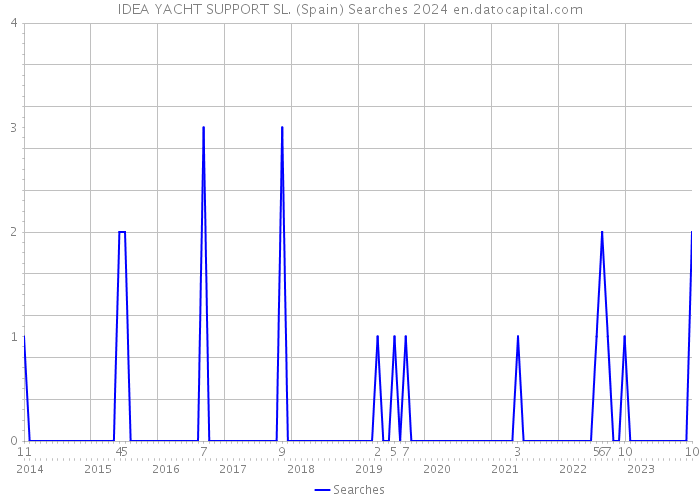 IDEA YACHT SUPPORT SL. (Spain) Searches 2024 