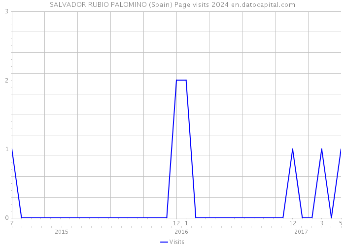 SALVADOR RUBIO PALOMINO (Spain) Page visits 2024 