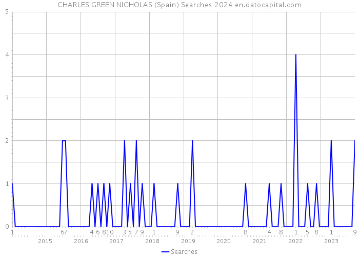 CHARLES GREEN NICHOLAS (Spain) Searches 2024 