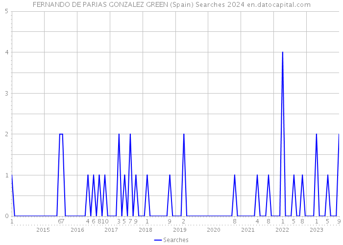 FERNANDO DE PARIAS GONZALEZ GREEN (Spain) Searches 2024 