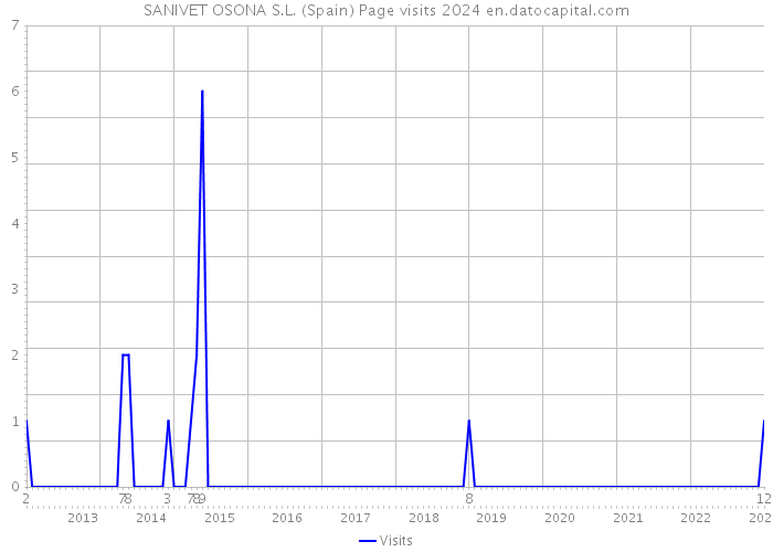 SANIVET OSONA S.L. (Spain) Page visits 2024 