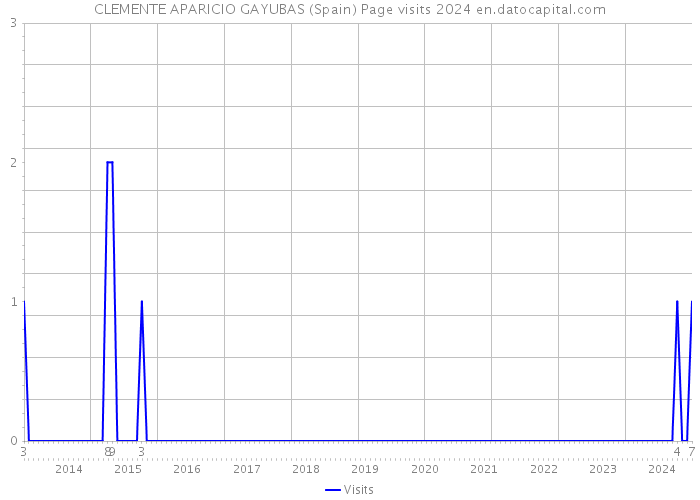 CLEMENTE APARICIO GAYUBAS (Spain) Page visits 2024 