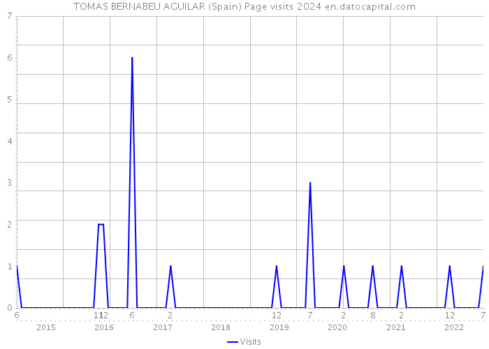 TOMAS BERNABEU AGUILAR (Spain) Page visits 2024 