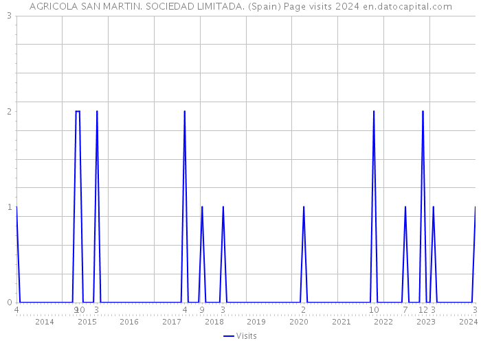 AGRICOLA SAN MARTIN. SOCIEDAD LIMITADA. (Spain) Page visits 2024 