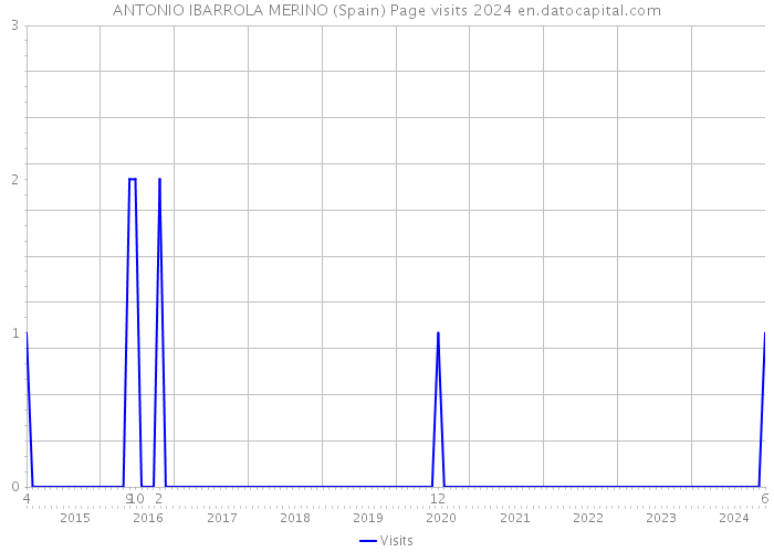 ANTONIO IBARROLA MERINO (Spain) Page visits 2024 