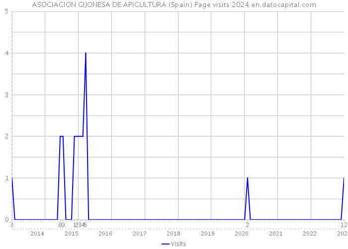 ASOCIACION GIJONESA DE APICULTURA (Spain) Page visits 2024 