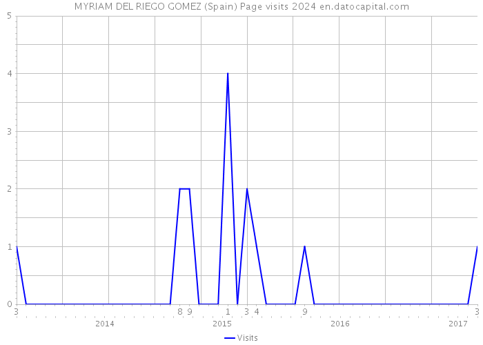 MYRIAM DEL RIEGO GOMEZ (Spain) Page visits 2024 