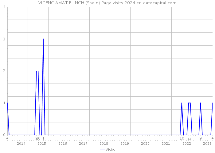 VICENC AMAT FLINCH (Spain) Page visits 2024 