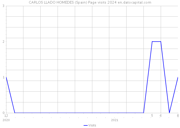 CARLOS LLADO HOMEDES (Spain) Page visits 2024 