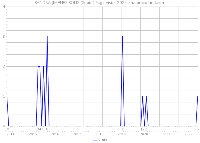 SANDRA JIMENEZ SOLIS (Spain) Page visits 2024 