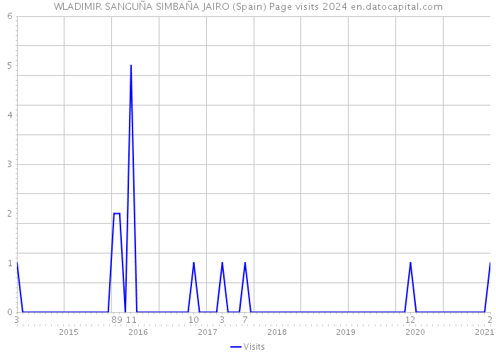 WLADIMIR SANGUÑA SIMBAÑA JAIRO (Spain) Page visits 2024 