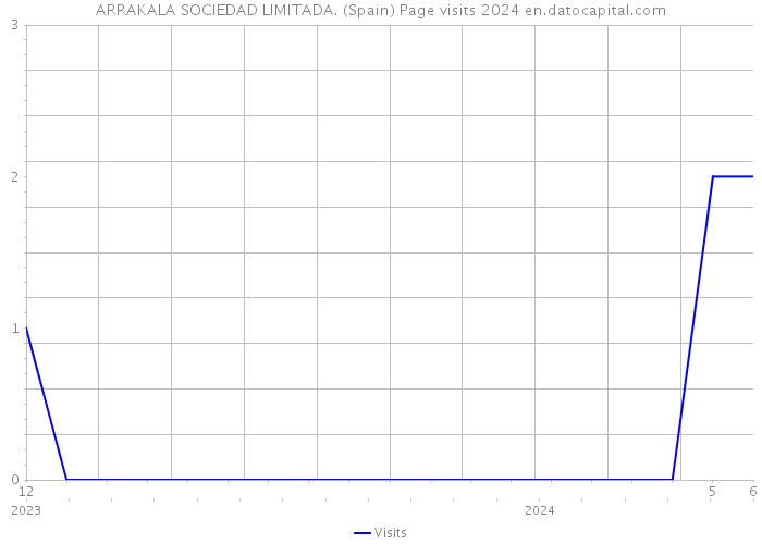 ARRAKALA SOCIEDAD LIMITADA. (Spain) Page visits 2024 