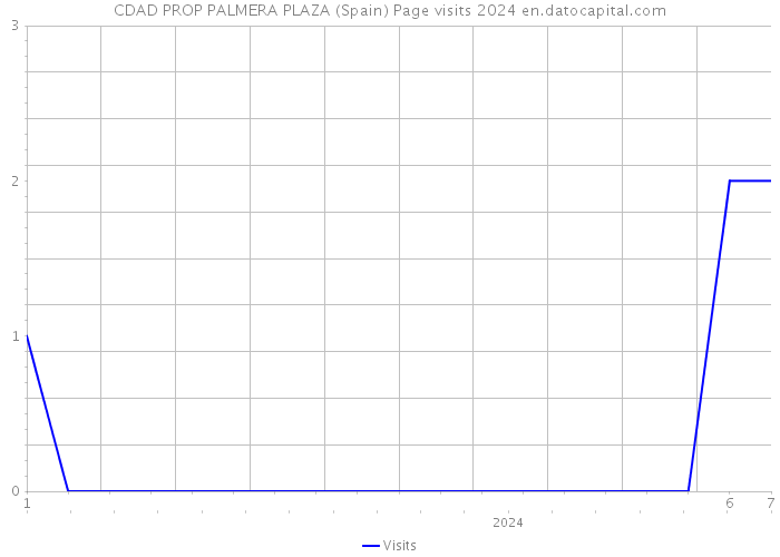 CDAD PROP PALMERA PLAZA (Spain) Page visits 2024 