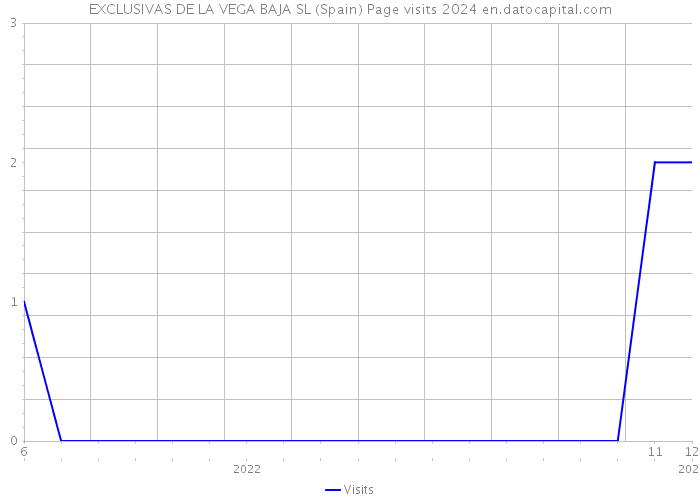 EXCLUSIVAS DE LA VEGA BAJA SL (Spain) Page visits 2024 