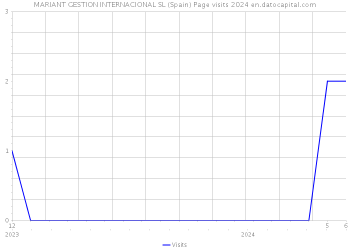 MARIANT GESTION INTERNACIONAL SL (Spain) Page visits 2024 