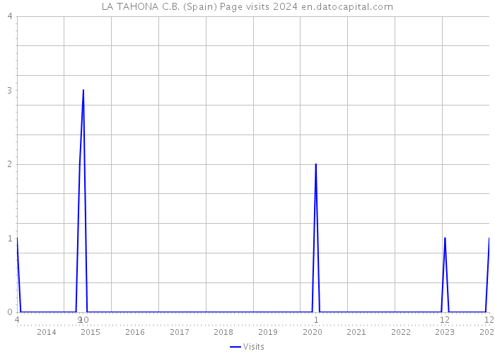 LA TAHONA C.B. (Spain) Page visits 2024 