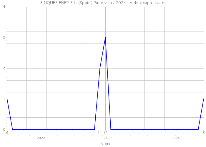 FINQUES ENE2 S.L. (Spain) Page visits 2024 
