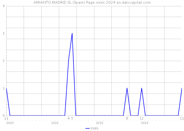 AMIANTO MADRID SL (Spain) Page visits 2024 