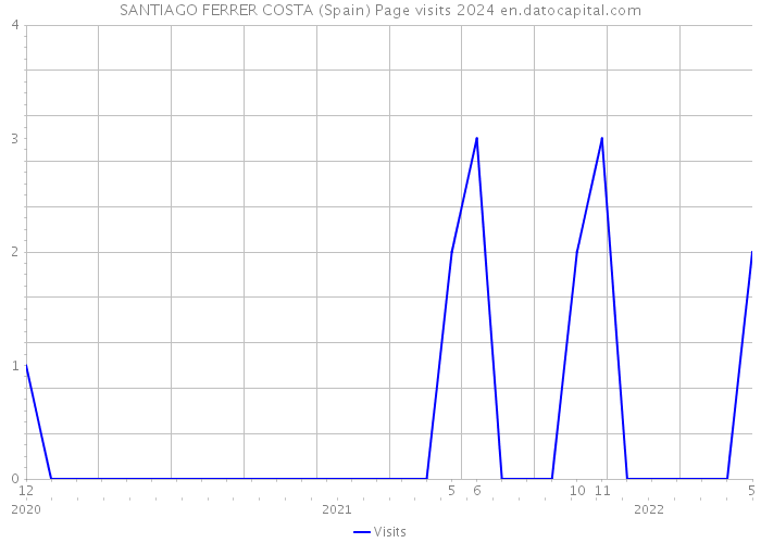 SANTIAGO FERRER COSTA (Spain) Page visits 2024 