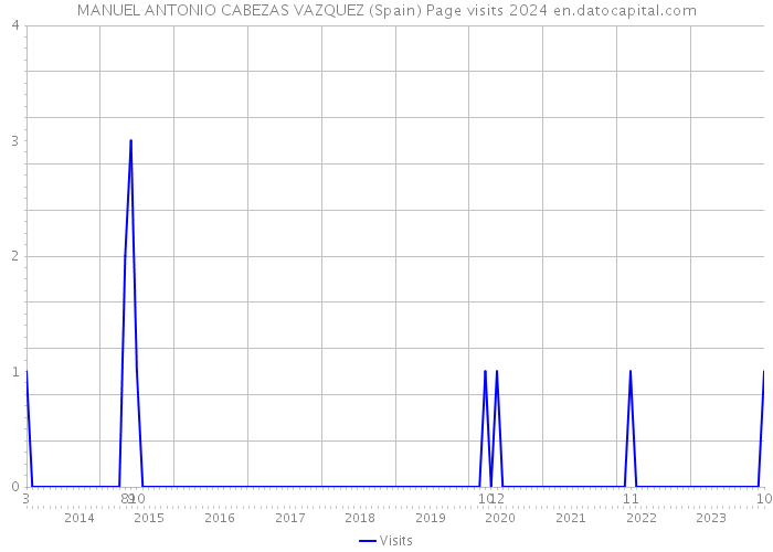 MANUEL ANTONIO CABEZAS VAZQUEZ (Spain) Page visits 2024 