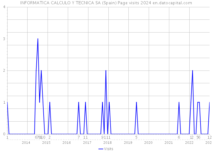 INFORMATICA CALCULO Y TECNICA SA (Spain) Page visits 2024 