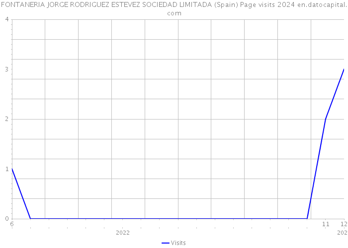 FONTANERIA JORGE RODRIGUEZ ESTEVEZ SOCIEDAD LIMITADA (Spain) Page visits 2024 