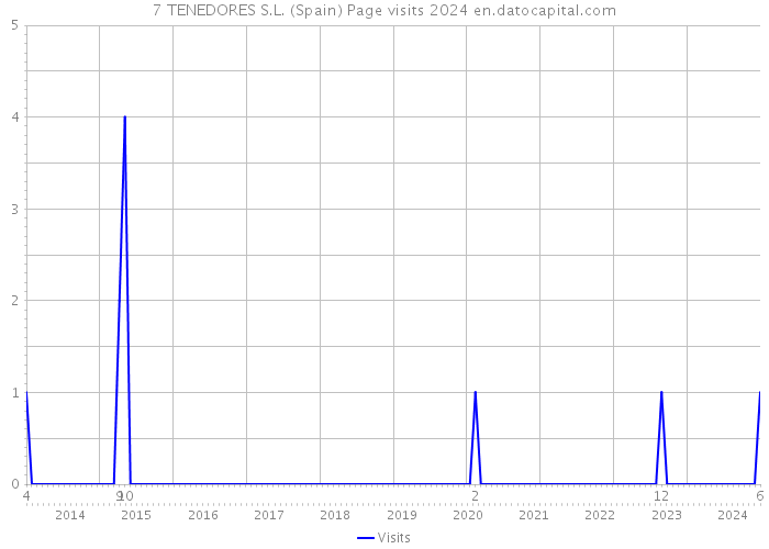 7 TENEDORES S.L. (Spain) Page visits 2024 