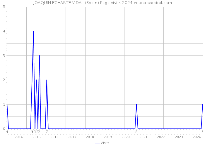 JOAQUIN ECHARTE VIDAL (Spain) Page visits 2024 