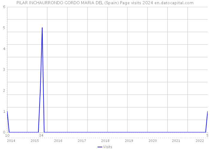 PILAR INCHAURRONDO GORDO MARIA DEL (Spain) Page visits 2024 