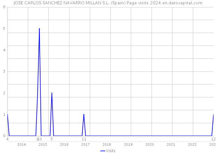 JOSE CARLOS SANCHEZ NAVARRO MILLAN S.L. (Spain) Page visits 2024 