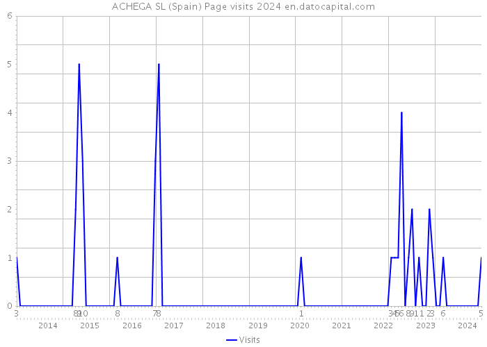 ACHEGA SL (Spain) Page visits 2024 