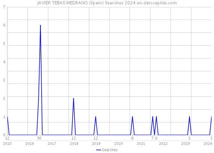 JAVIER TEBAS MEDRANO (Spain) Searches 2024 