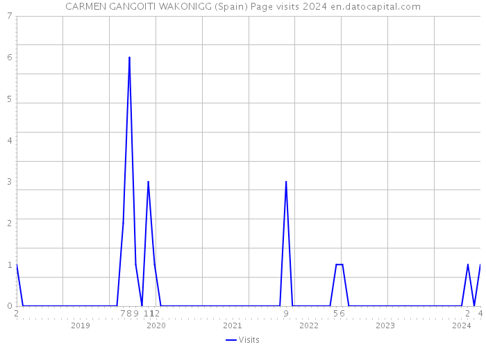 CARMEN GANGOITI WAKONIGG (Spain) Page visits 2024 