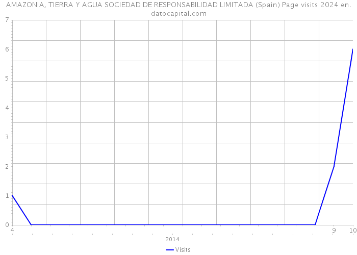 AMAZONIA, TIERRA Y AGUA SOCIEDAD DE RESPONSABILIDAD LIMITADA (Spain) Page visits 2024 