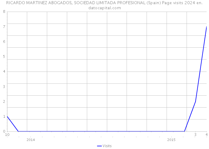 RICARDO MARTINEZ ABOGADOS, SOCIEDAD LIMITADA PROFESIONAL (Spain) Page visits 2024 
