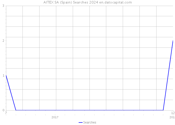 AITEX SA (Spain) Searches 2024 
