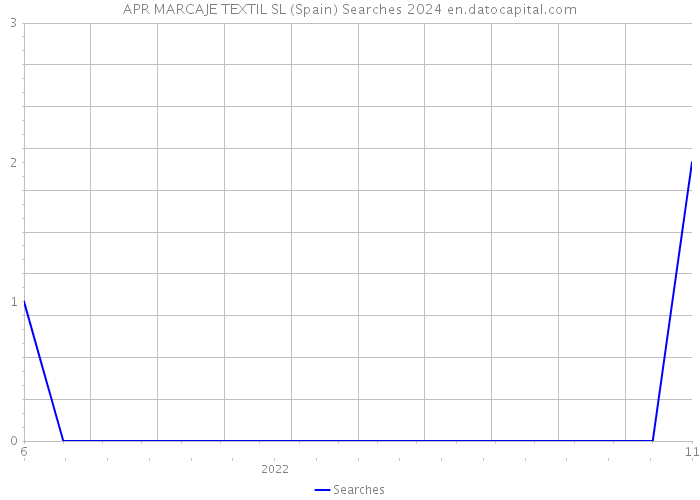 APR MARCAJE TEXTIL SL (Spain) Searches 2024 