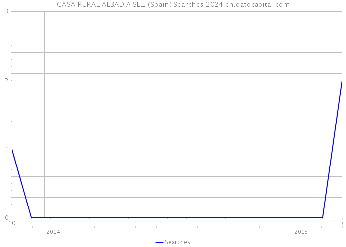 CASA RURAL ALBADIA SLL. (Spain) Searches 2024 