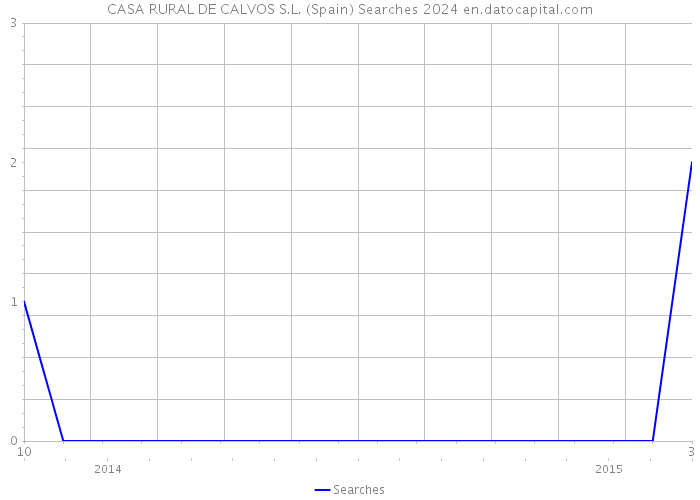 CASA RURAL DE CALVOS S.L. (Spain) Searches 2024 