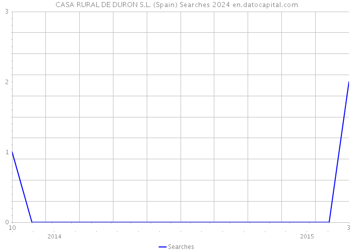 CASA RURAL DE DURON S.L. (Spain) Searches 2024 
