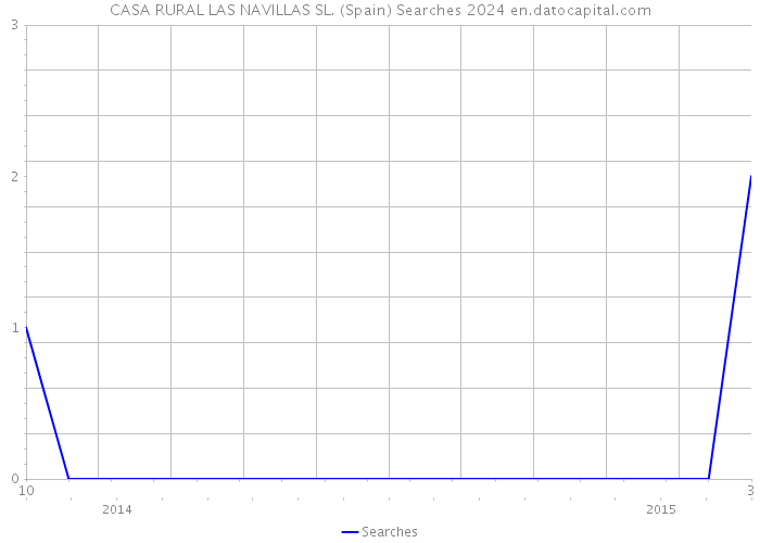 CASA RURAL LAS NAVILLAS SL. (Spain) Searches 2024 