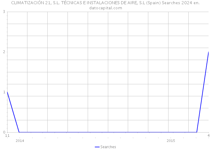 CLIMATIZACIÓN 21, S.L. TÉCNICAS E INSTALACIONES DE AIRE, S.L (Spain) Searches 2024 