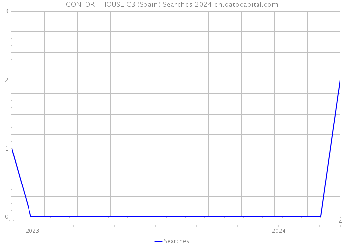 CONFORT HOUSE CB (Spain) Searches 2024 