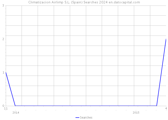 Climatizacion Airlimp S.L. (Spain) Searches 2024 