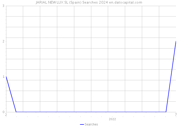 JARIAL NEW LUX SL (Spain) Searches 2024 