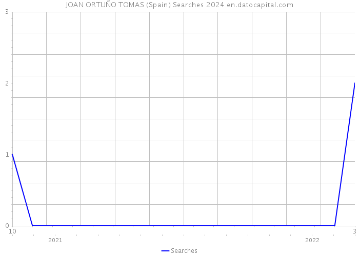 JOAN ORTUÑO TOMAS (Spain) Searches 2024 