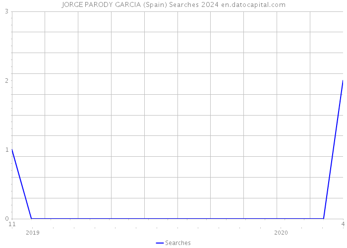 JORGE PARODY GARCIA (Spain) Searches 2024 
