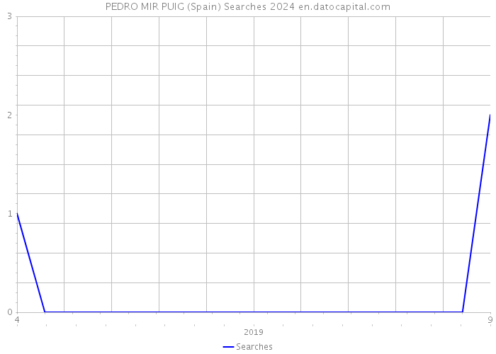 PEDRO MIR PUIG (Spain) Searches 2024 