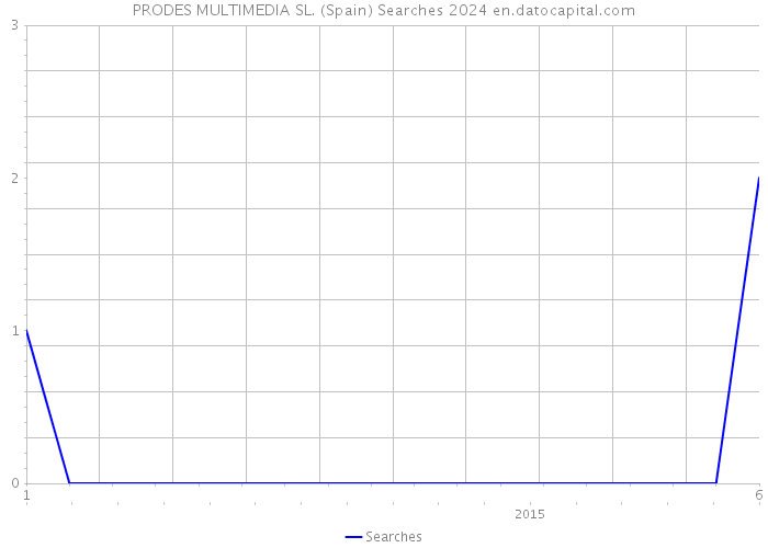 PRODES MULTIMEDIA SL. (Spain) Searches 2024 