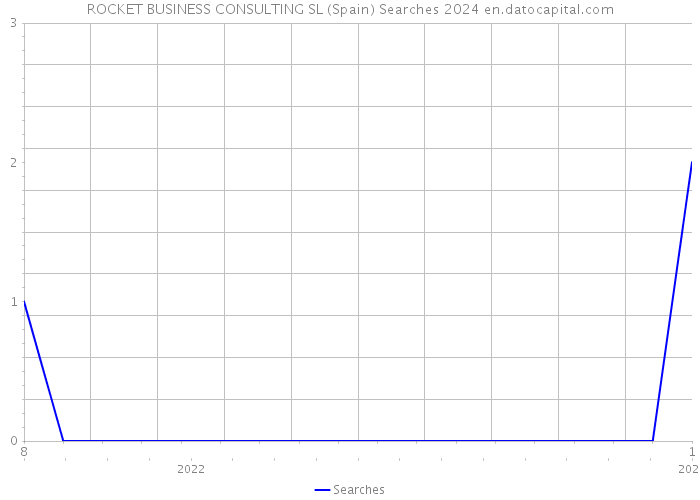ROCKET BUSINESS CONSULTING SL (Spain) Searches 2024 